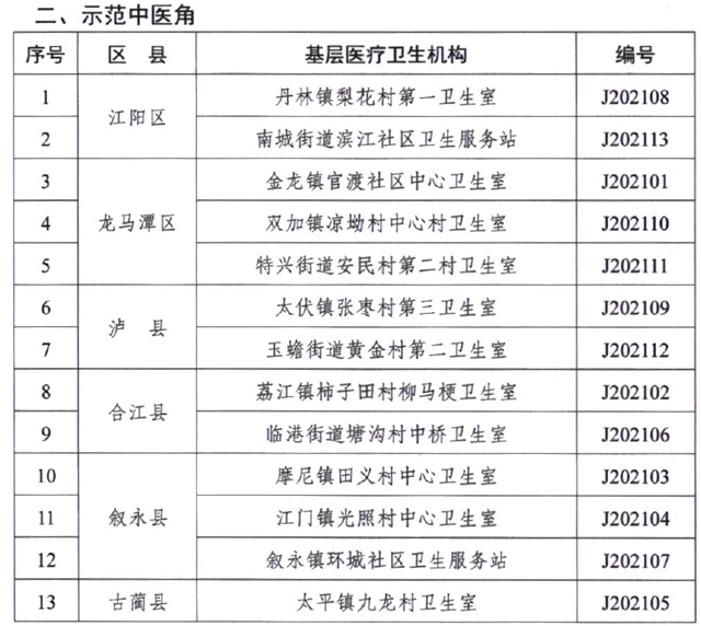 泸州首批示范中医馆、示范中医角名单出炉！(图3)