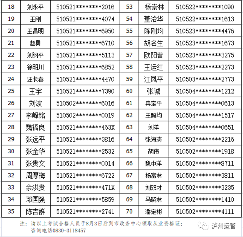 泸州市运管局公布2021年7月16日出租汽车从业资格证考试合格人员名单(图2) 泸州市运管局公布2021年7月16日出租汽车从业资格证考试合格人员名单(图2)