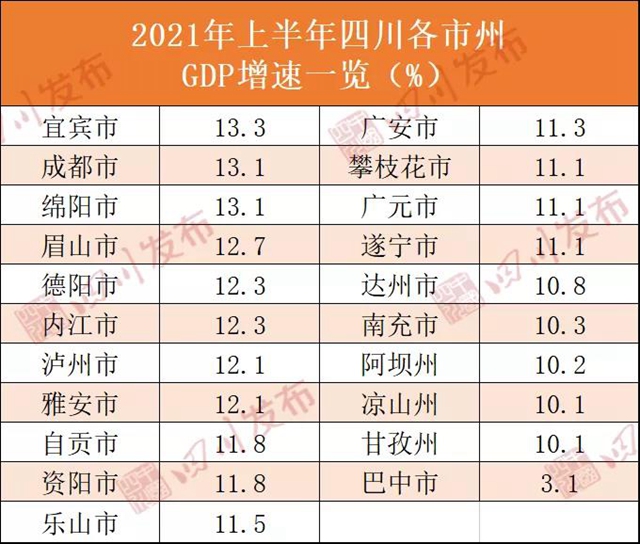 宜宾增速，全省第一！(图3)