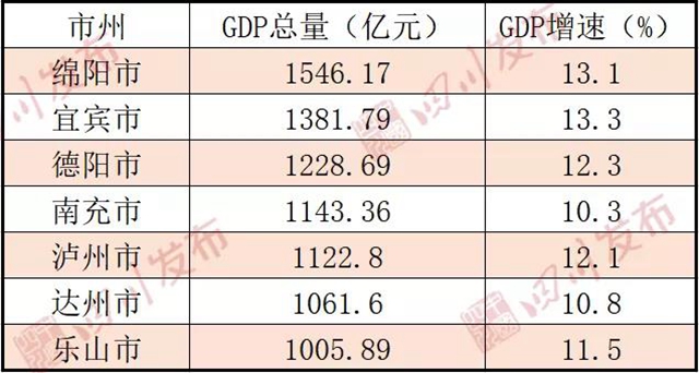 宜宾增速，全省第一！(图4)