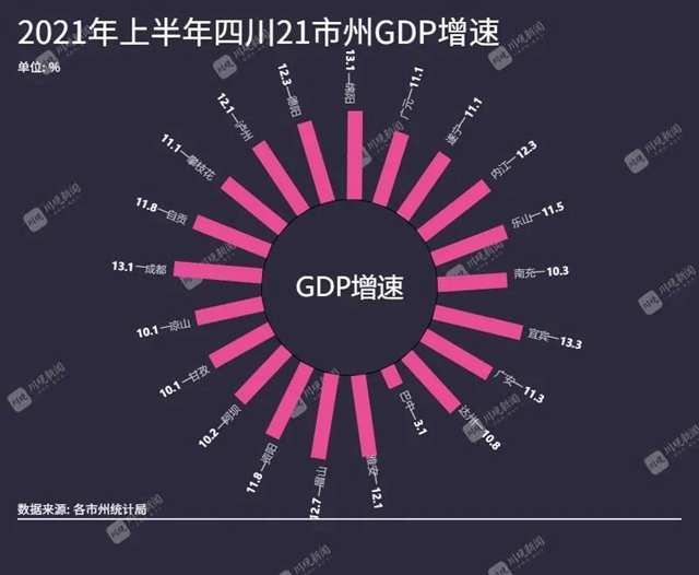 上半年四川21市州GDP排行来了!泸州位列第几?(图2) 上半年四川21市州GDP排行来了!泸州位列第几?(图2)