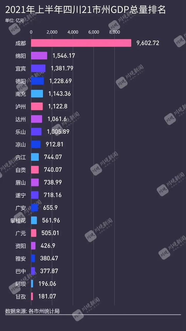 上半年四川21市州GDP排行来了!泸州位列第几?(图3) 上半年四川21市州GDP排行来了!泸州位列第几?(图3)