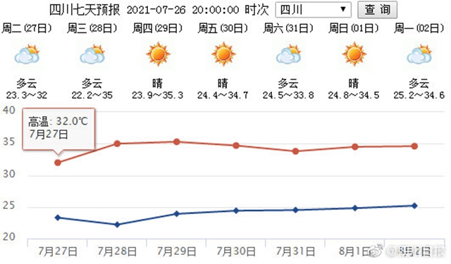 热辣滚烫!四川多地发布高温橙色预警,接下来的天气……(图2) 热辣滚烫!四川多地发布高温橙色预警,接下来的天气……(图2)