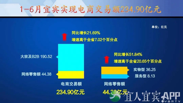 上半年电商交易额234.9亿元！宜宾电商“加速跑”