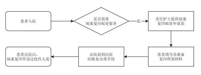 病案复印别白跑！即日起泸州市人医病案复印实行邮寄服务(图1)