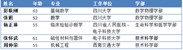 2021中科院院士增选初步候选人公布 四川高校5人入围(图1) 2021中科院院士增选初步候选人公布 四川高校5人入围(图1)