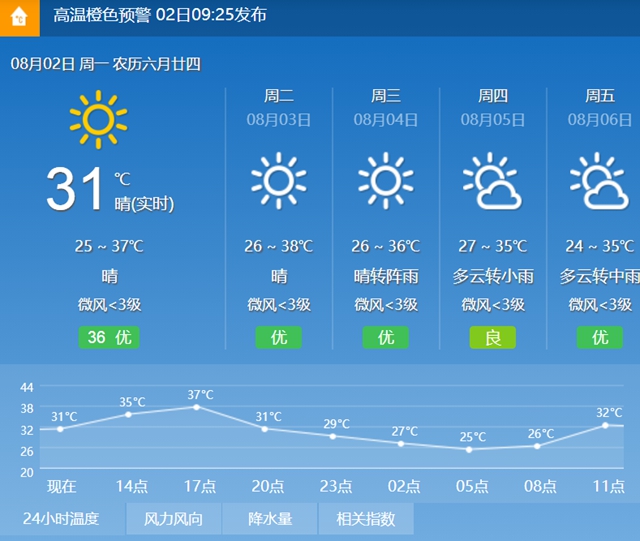 热热热！宜宾气温冲上40℃！还要热多久？(图2)