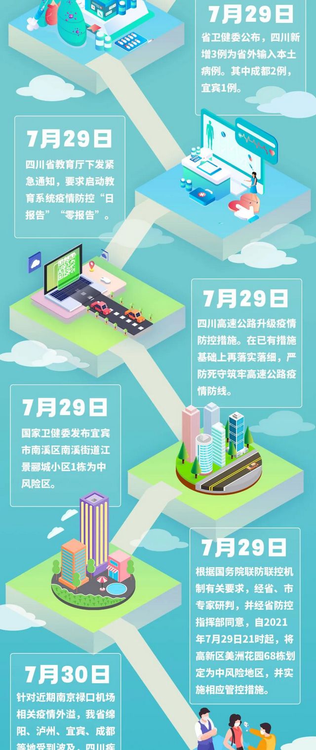 四川中风险地区全部清零！一图回顾防控时间线(图5)