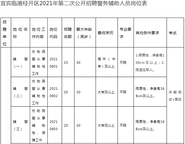 57人！宜宾这个公安局招人了！男女都能报名！还有五险一金……