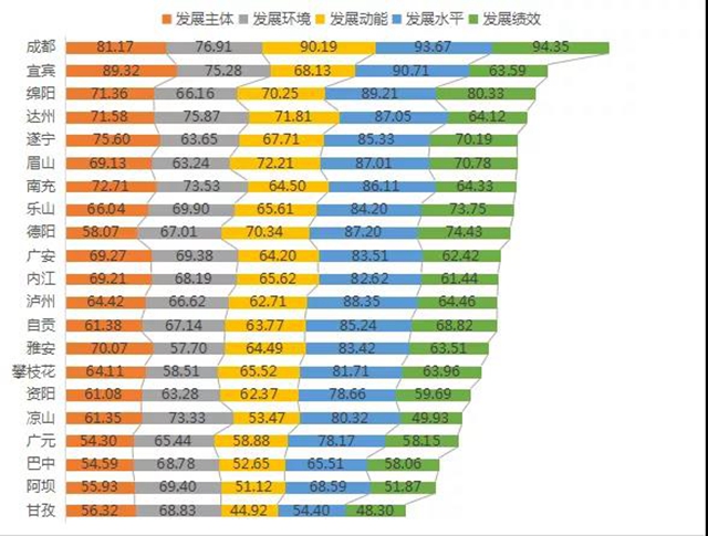 “四川省民营经济发展指数”出炉，宜宾排第二！(图3)
