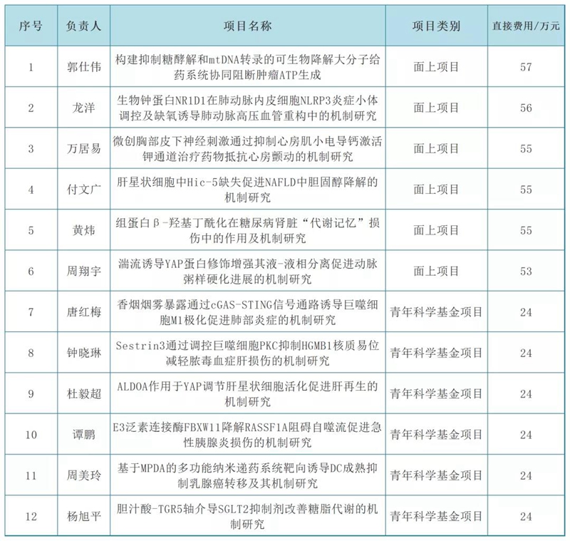 西南医大附院获国家自然科学基金项目资助12项(图1)