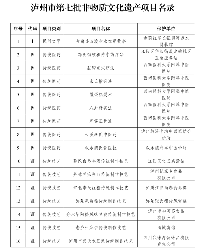 泸州第七批非遗项目名录公布：老泸州麻饼、弥陀风雪糕、合江肉莲花等32项上榜