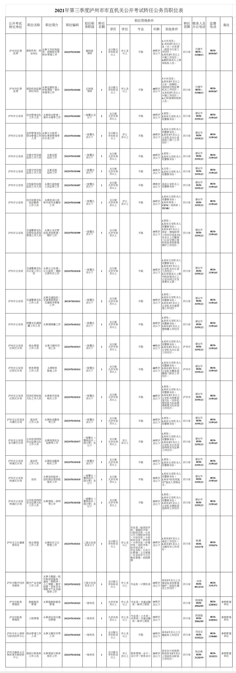 中共泸州市委组织部关于2021年第三季度泸州市市直机关公开考试转任公务员的公告(图1)