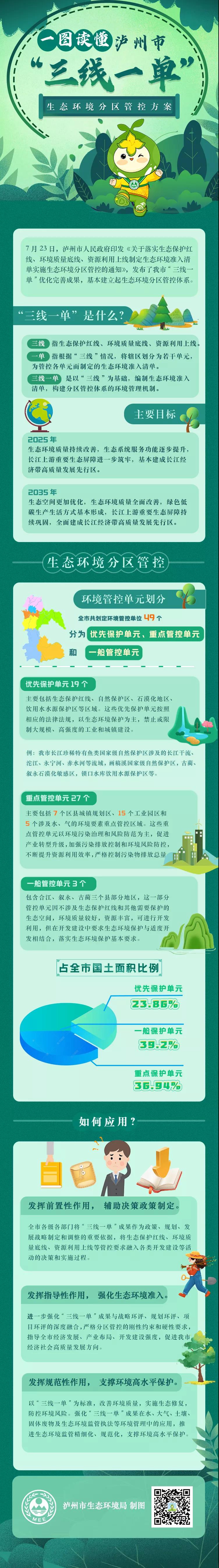 绿芽科普丨一图读懂泸州市“三线一单”生态环境分区管控方案