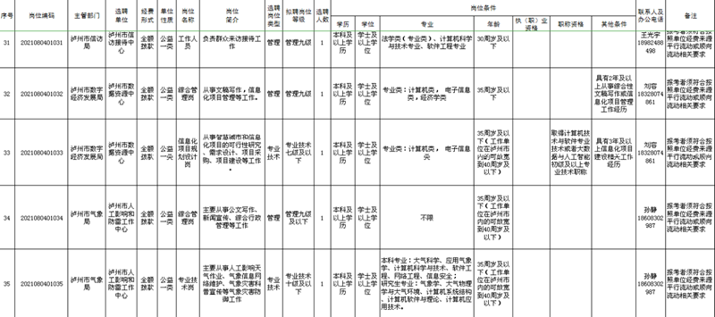泸州市市属事业单位公开考试选聘，今日开始报名！(图8)