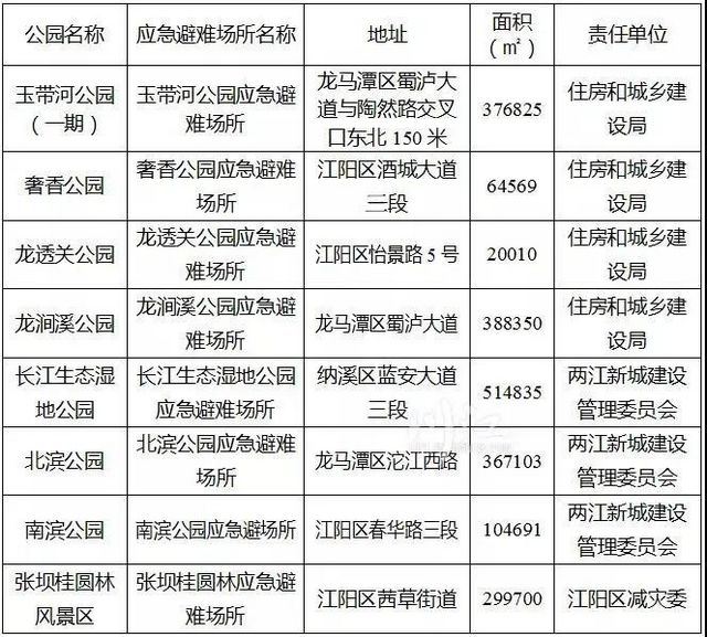 新增8个!泸州最新最全应急避难场所名单来了(图1) 新增8个!泸州最新最全应急避难场所名单来了(图1)
