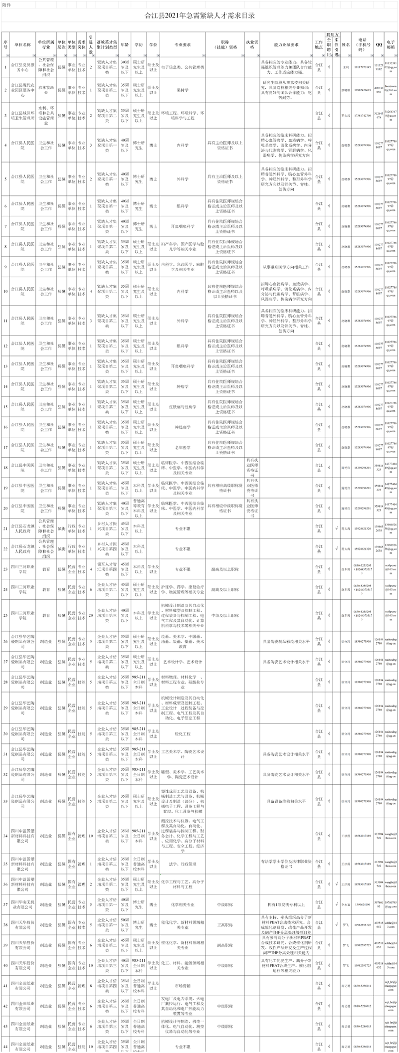 【招聘】合江县企、事业单位人才引进，岗位多多！(图2)
