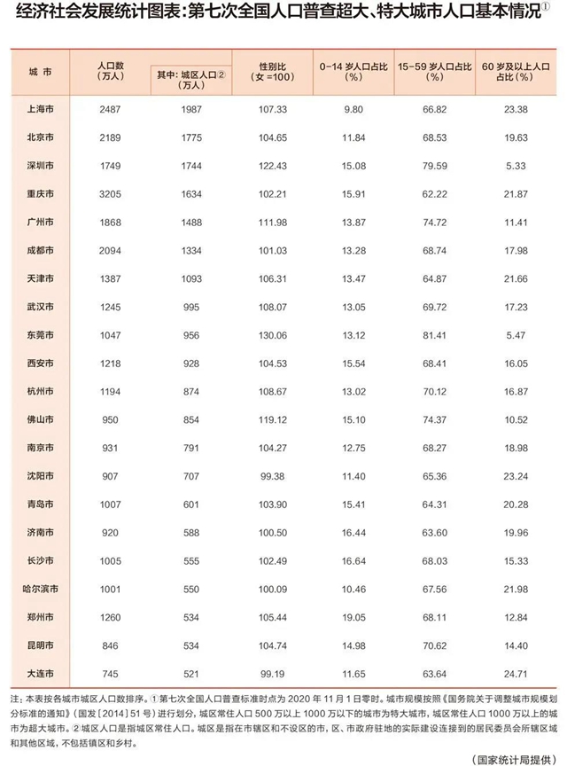 成都新晋全国超大城市,城区常住人口全国第六!专家这样看(图1) 成都新晋全国超大城市,城区常住人口全国第六!专家这样看(图1)