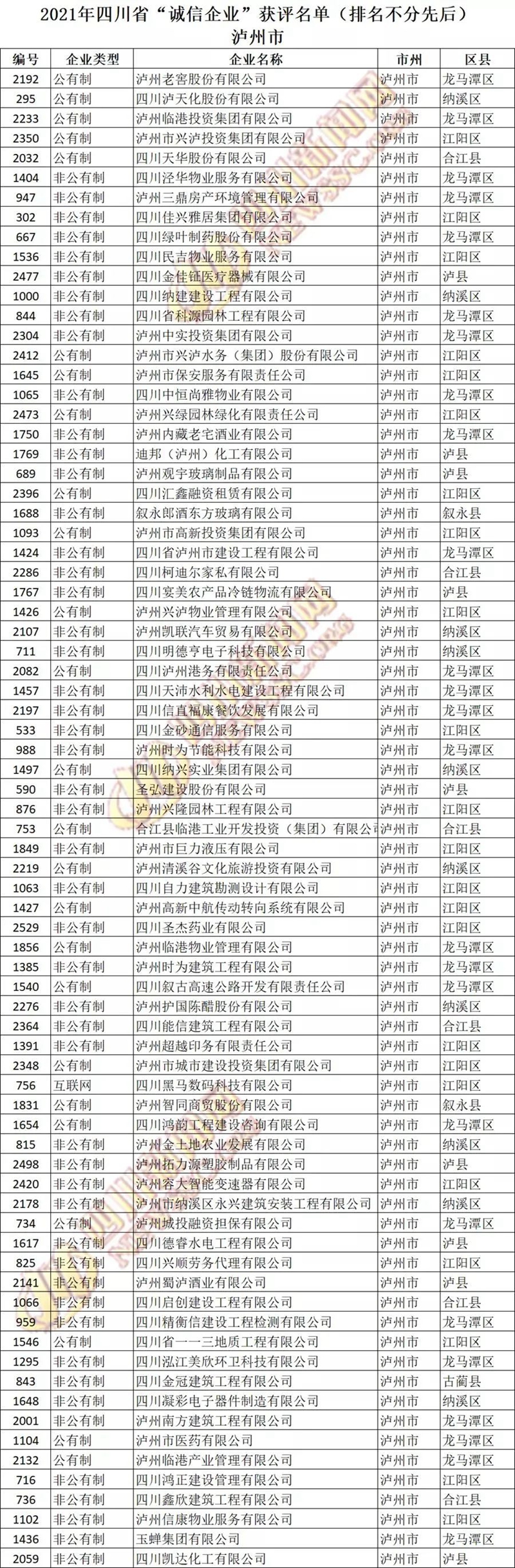 名单来了！泸州一批企业与个人荣获四川省“诚信企业”“诚信企业家”称号(图1)