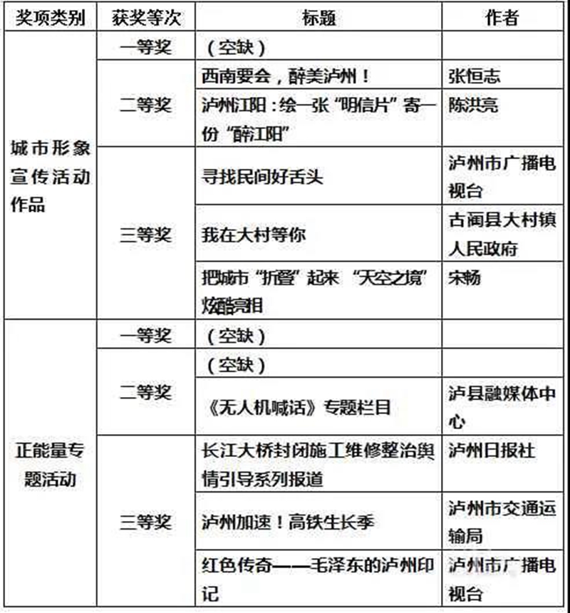 公示 | 2021年泸州市网络正能量精品评选，拟获奖作品名单(图1)