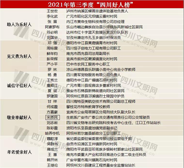 致敬！2021年第三季度“四川好人榜”发布 泸州王世宏上榜