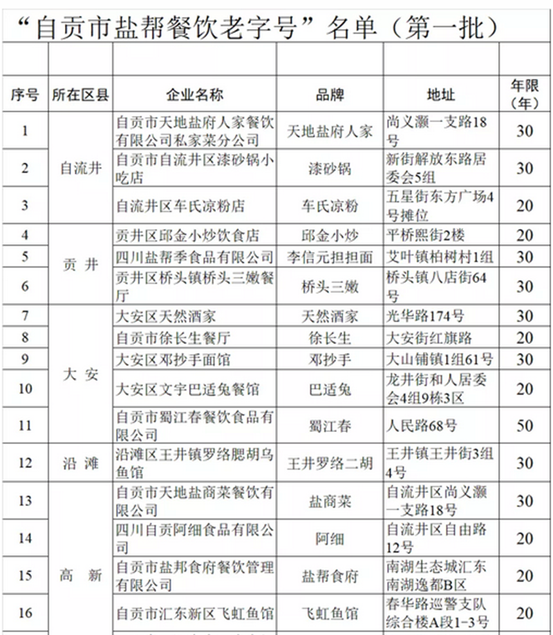 “自贡市盐帮餐饮老字号”名单（第一批）出炉！荣县5家馆子上榜！