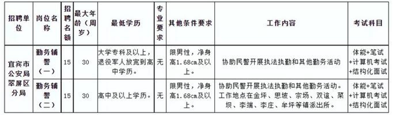 30个名额！宜宾这个地方要招辅警啦！高中学历可报……(图1)