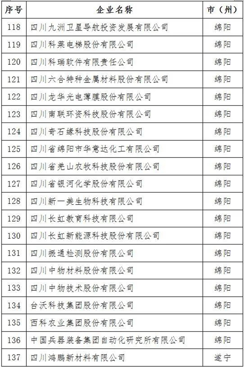 2021年四川省上市后备企业资源库名单出炉！泸州15家企业入库(图8)