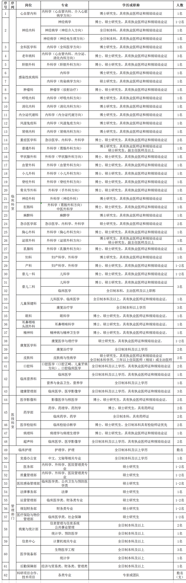 泸州市人民医院2022人才招聘计划发布!临床、医技、护理、行政多个岗位全都有!(图2) 泸州市人民医院2022人才招聘计划发布!临床、医技、护理、行政多个岗位全都有!(图2)