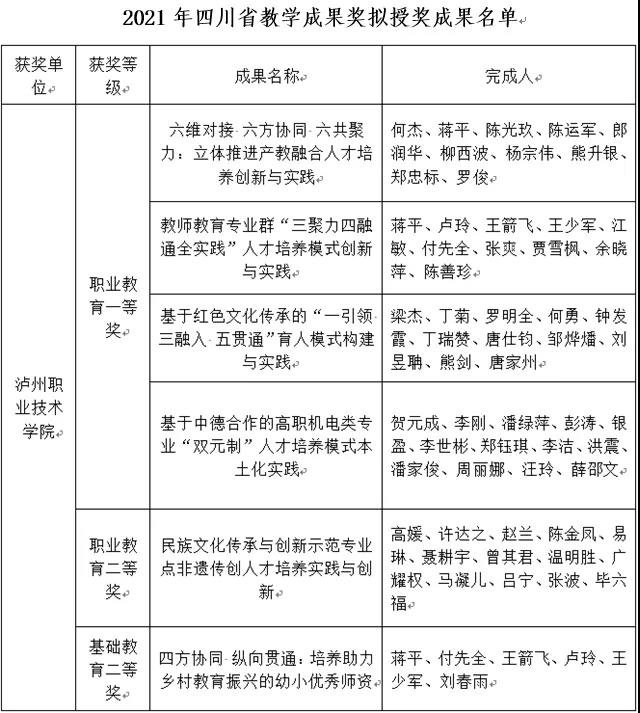省教学成果奖新突破！泸职院4个一等奖！(图1)