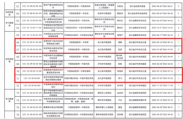 合江县中医医院4项省级中医药继续教育项目成功通过审定